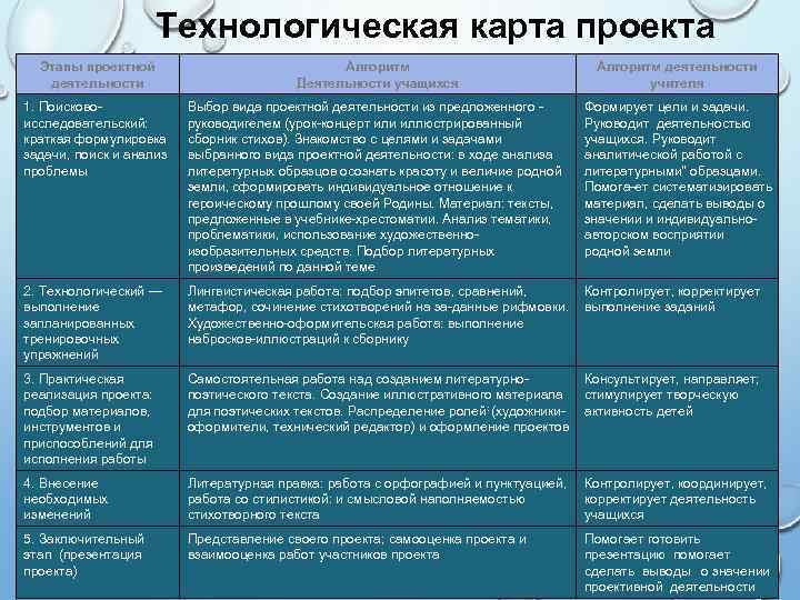 Технологическая карта проекта Этапы проектной деятельности Алгоритм Деятельности учащихся Алгоритм деятельности учителя 1. Поисково