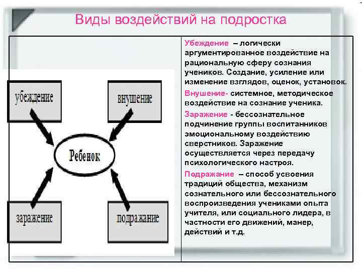Виды воздействий на подростка Убеждение – логически аргументированное воздействие на рациональную сферу сознания учеников.
