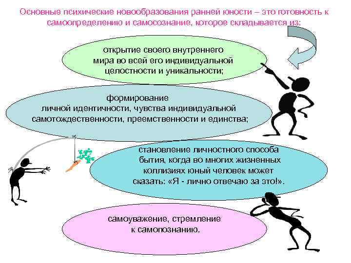 Основные психические новообразования ранней юности – это готовность к самоопределению и самосознание, которое складывается