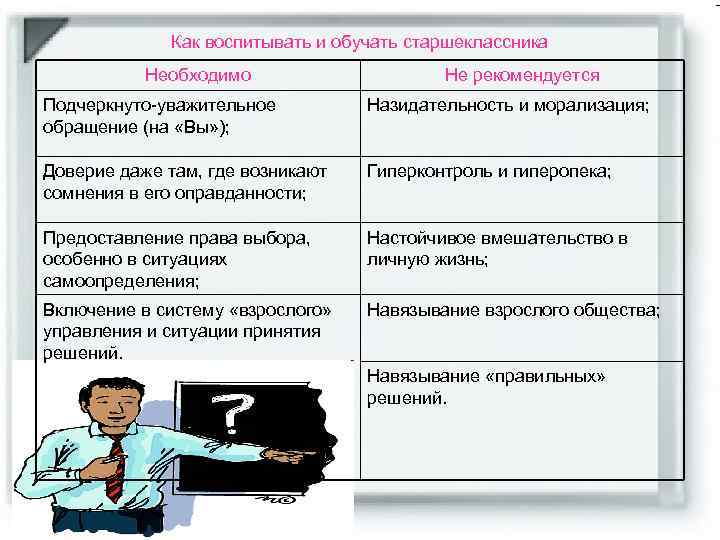 Как воспитывать и обучать старшеклассника Необходимо Не рекомендуется Подчеркнуто-уважительное обращение (на «Вы» ); Назидательность