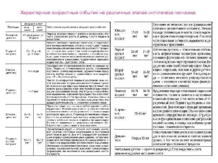 Характерные возрастные события на различных этапах онтогенеза человека 