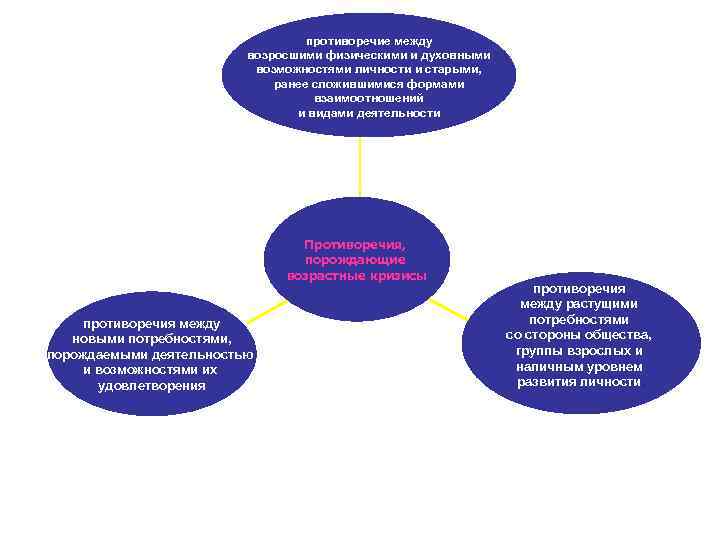 противоречие между возросшими физическими и духовными возможностями личности и старыми, ранее сложившимися формами взаимоотношений