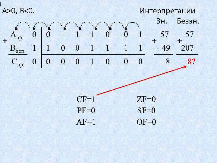 А>0, B<0. Интерпретации Зн. Беззн. + Апр. 0 0 1 1 1 0 0