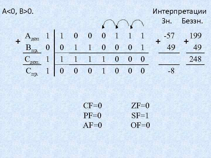А<0, B>0. Интерпретации Зн. Беззн. Адоп + Bпр. Сдоп. Спр. 1 0 1 1