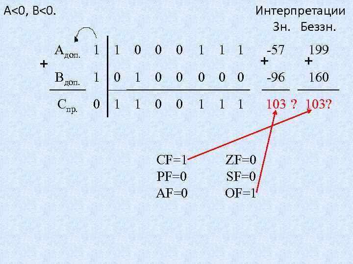 А<0, B<0. Интерпретации Зн. Беззн. + Адоп. 1 1 0 0 0 1 1