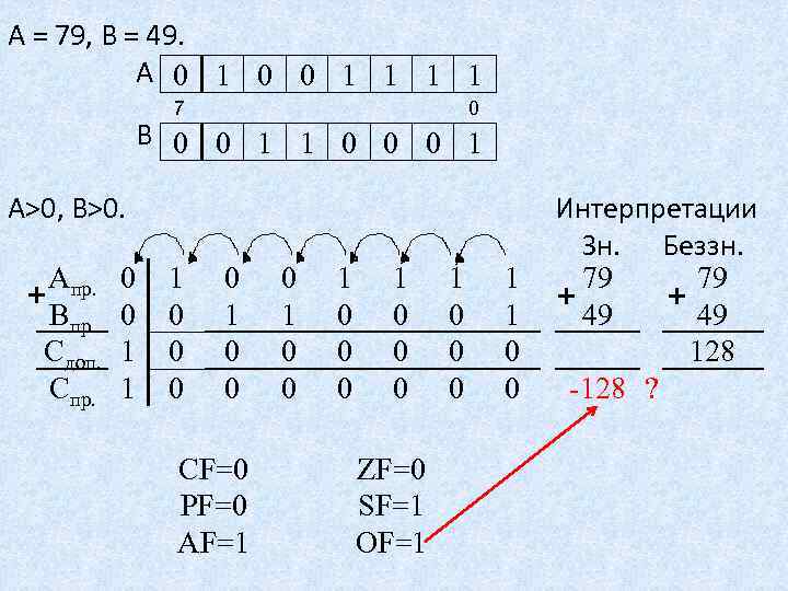 А = 79, В = 49. А 0 1 0 0 1 1 7