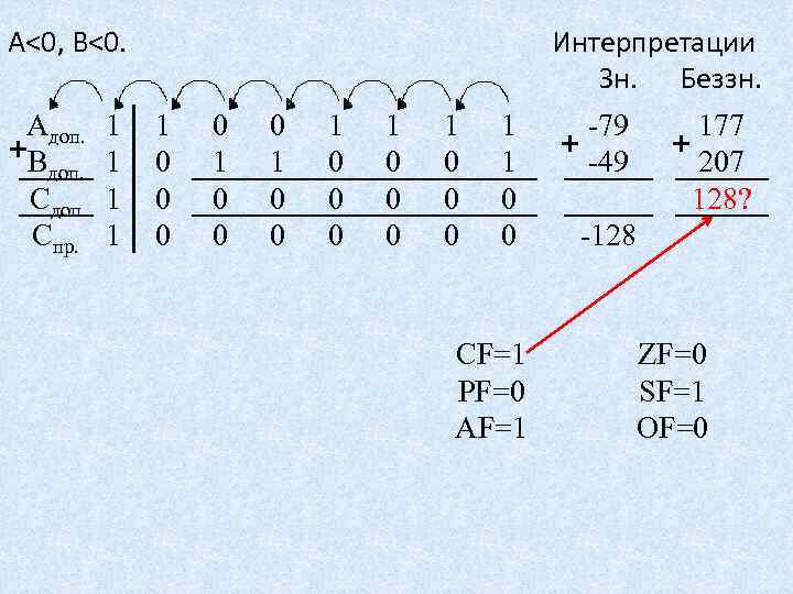 А<0, B<0. Интерпретации Зн. Беззн. Адоп. +B доп. Сдоп Спр. 1 1 1 0