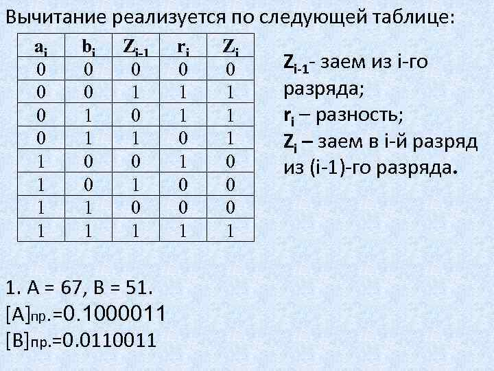 Вычитание реализуется по следующей таблице: ai 0 0 1 1 bi 0 0 1