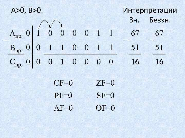  А>0, B>0. Интерпретации Зн. Беззн. Aпр. 0 1 0 0 1 1 67