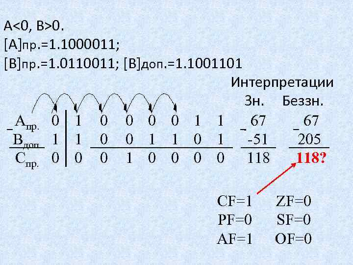 А<0, B>0. [А]пр. =1. 1000011; [В]пр. =1. 0110011; [В]доп. =1. 1001101 Интерпретации Зн. Беззн.