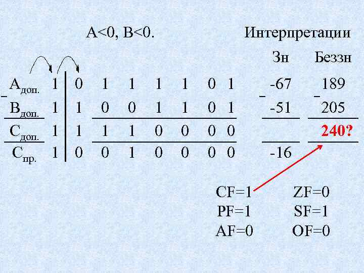 А<0, B<0. Интерпретации Зн Aдоп. Bдоп. Cпр. 1 1 0 1 0 1 1