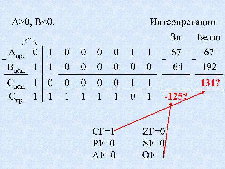 А>0, B<0. Интерпретации Зн Aпр. 0 Bдоп. 1 1 1 0 0 0 0