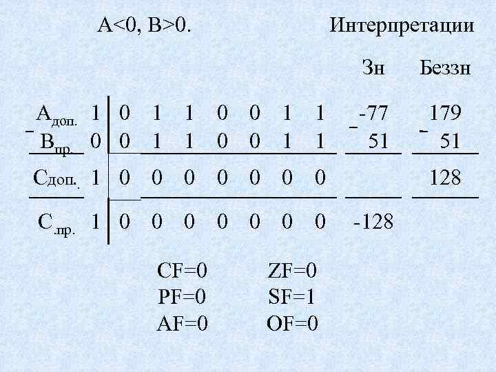 А<0, B>0. Интерпретации Зн Aдоп. 1 0 1 1 0 0 1 1 Bпр.