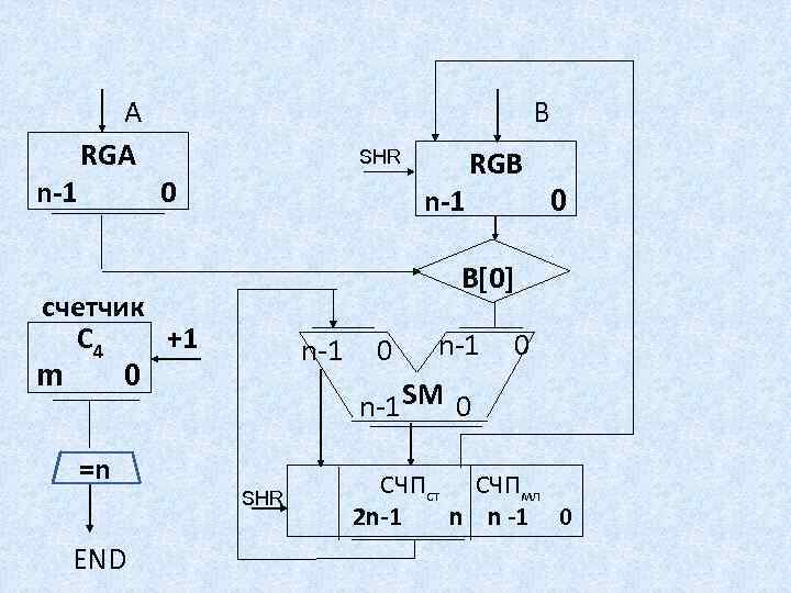А RGA n-1 0 В SHR n-1 0 B[0] счетчик +1 С 4 m