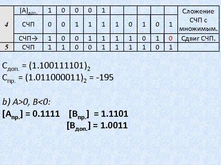 Двоичное кодирование арифметические основы построения эвм. Арифметические и логические основы ЭВМ. СЧП. Сдвиг СЧП. СЧП русский.