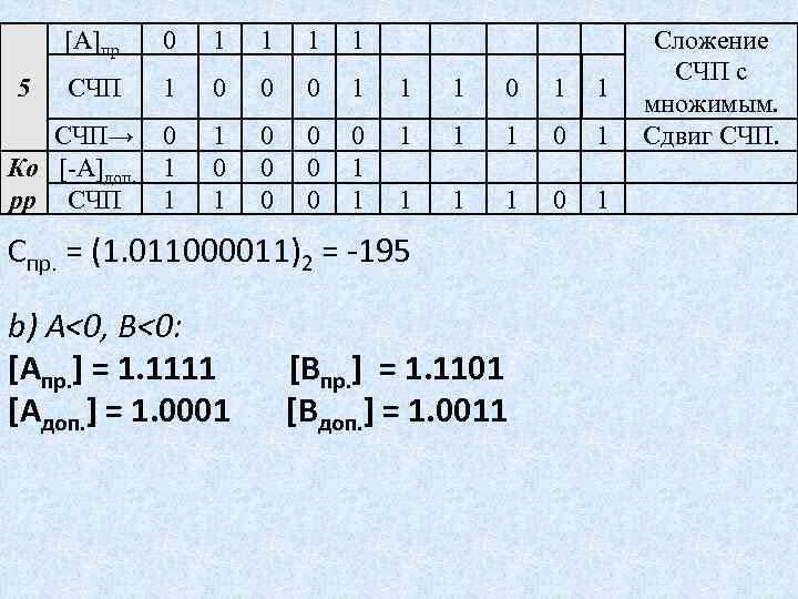 [A]пр. 5 0 1 1 СЧП 1 0 0 0 1 1 1 0