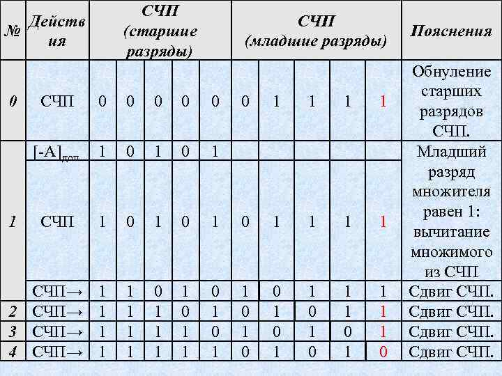 № 0 СЧП (старшие разряды) Действ ия СЧП (младшие разряды) 0 0 0 [-A]доп.
