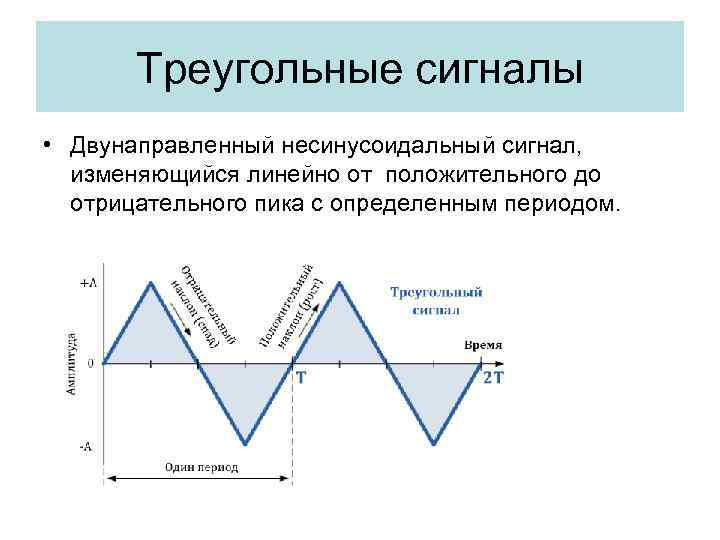 Треугольные сигналы • Двунаправленный несинусоидальный сигнал, изменяющийся линейно от положительного до отрицательного пика с