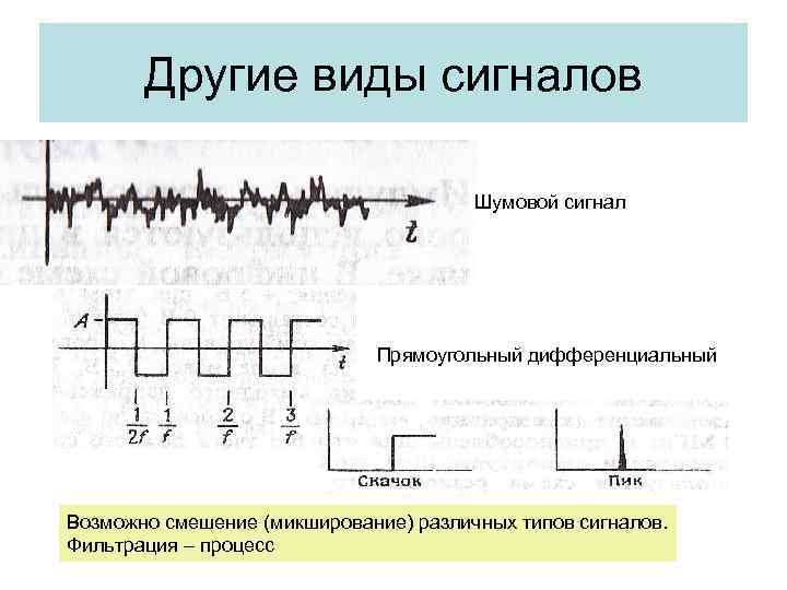 Другие виды сигналов Шумовой сигнал Прямоугольный дифференциальный Возможно смешение (микширование) различных типов сигналов. Фильтрация