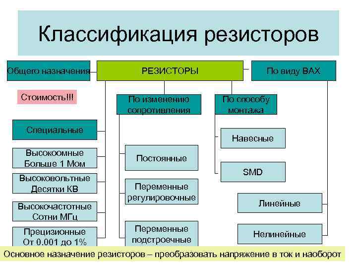 Классификация резисторов Общего назначения Стоимость!!! РЕЗИСТОРЫ По изменению сопротивления Специальные Высокоомные Больше 1 Мом