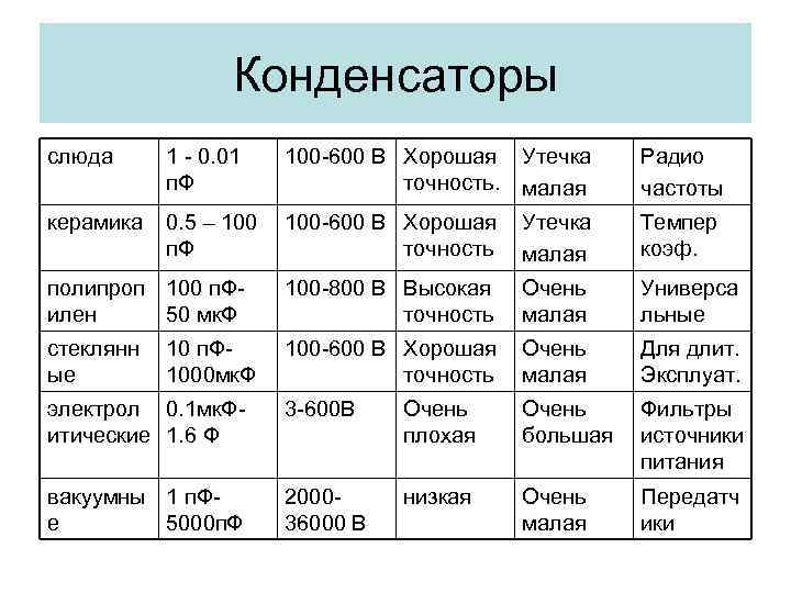 Конденсаторы слюда 1 - 0. 01 п. Ф 100 -600 В Хорошая Утечка точность.