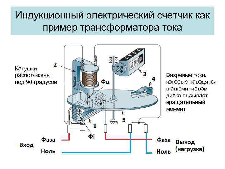 Индукционный электрический счетчик как пример трансформатора тока Катушки расположены под 90 градусов Вихревые токи,