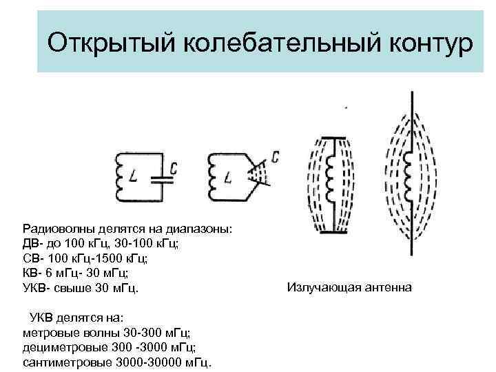 Открытый колебательный контур Радиоволны делятся на диапазоны: ДВ- до 100 к. Гц, 30 -100