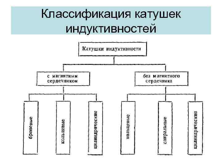 Классификация катушек индуктивностей 