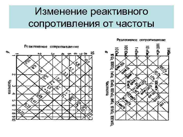 Изменение реактивного сопротивления от частоты 