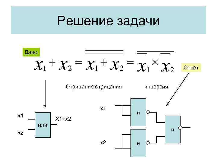 Решение задачи Дано Ответ Отрицание отрицания х1 х1 или инверсия и Х 1+х2 и