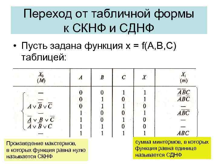Переход от табличной формы к СКНФ и СДНФ • Пусть задана функция х =