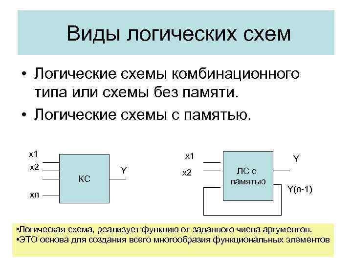  Виды логических схем • Логические схемы комбинационного типа или схемы без памяти. •