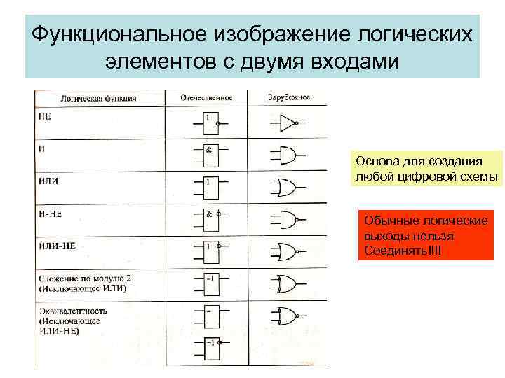 Функциональное изображение логических элементов с двумя входами Основа для создания любой цифровой схемы Обычные