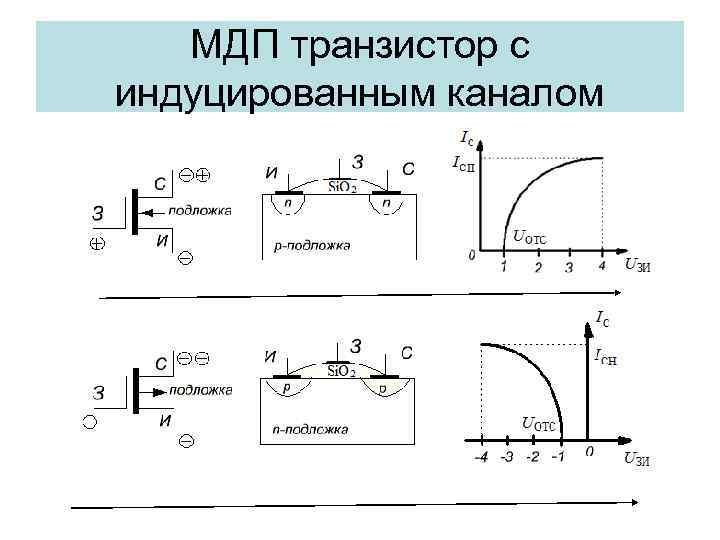 Энергетическая диаграмма полевого транзистора