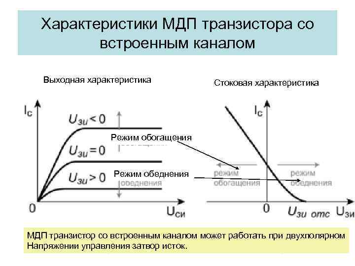 Характеристики МДП транзистора со встроенным каналом Выходная характеристика Стоковая характеристика Режим обогащения Режим обеднения