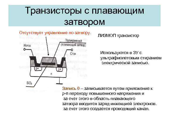 Транзисторы с плавающим затвором Отсутствует управление по затвору. ЛИЗМОП транзистор Используются в ЗУ с