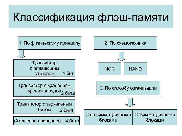 Классификация флэш-памяти 1. По физическому принципу Транзистор с плавающим 1 бит затвором Транзистор с