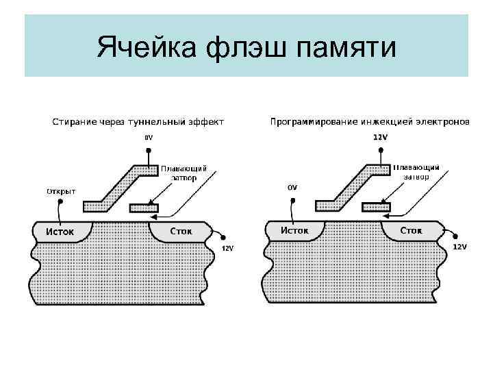 Ячейка флэш памяти 