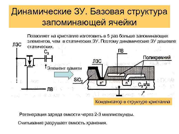 Динамические ЗУ. Базовая структура запоминающей ячейки Позволяет на кристалле изготовить в 5 раз больше