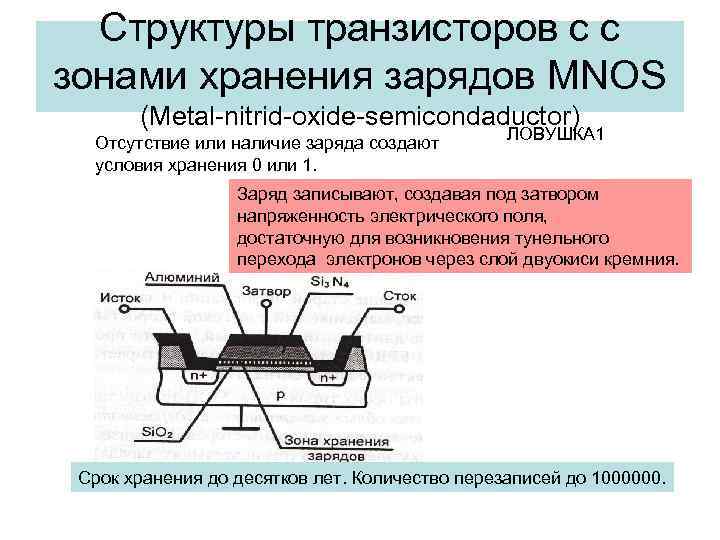 Структуры транзисторов с с зонами хранения зарядов MNOS (Metal-nitrid-oxide-semicondaductor) Отсутствие или наличие заряда создают