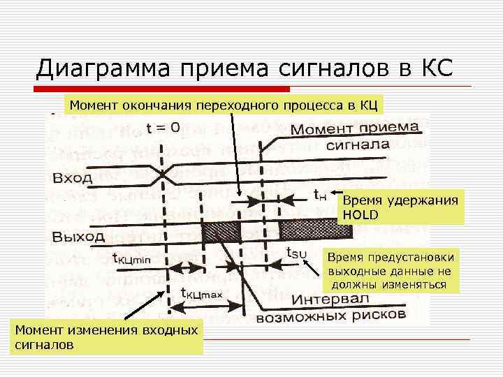 Диаграмма приема сигналов в КС Момент окончания переходного процесса в КЦ Время удержания HOLD