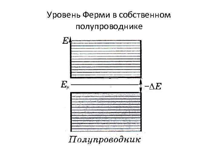 Уровень Ферми в собственном полупроводнике 