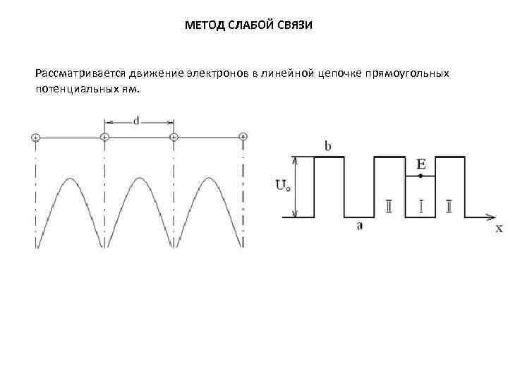 МЕТОД СЛАБОЙ СВЯЗИ Рассматривается движение электронов в линейной цепочке прямоугольных потенциальных ям. 