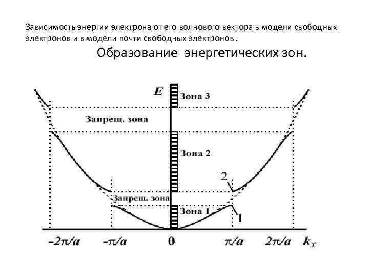 Зависимость энергии электрона от его волнового вектора в модели свободных электронов и в модели