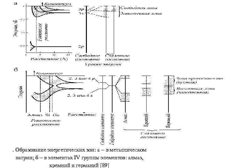 . Образование энергетических зон: а в металлическом натрии; б в элементах IV группы элементов: