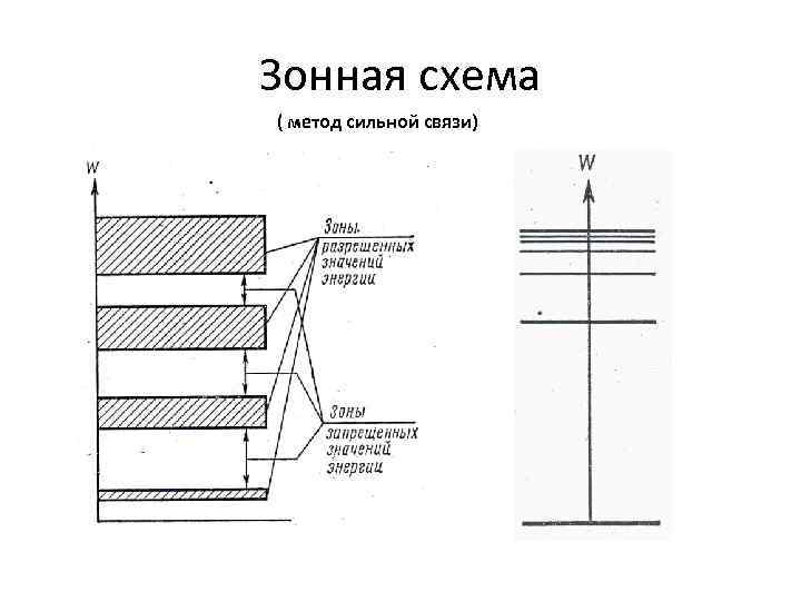 Зонная схема ( метод сильной связи) 