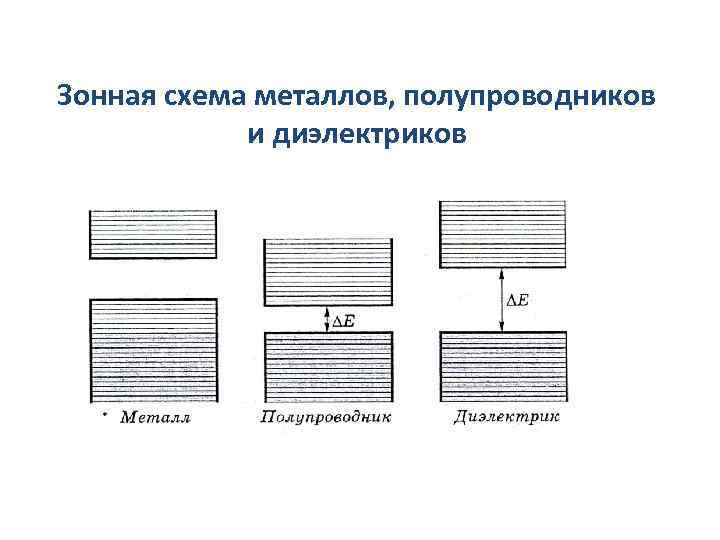 Зонная схема металлов, полупроводников и диэлектриков 