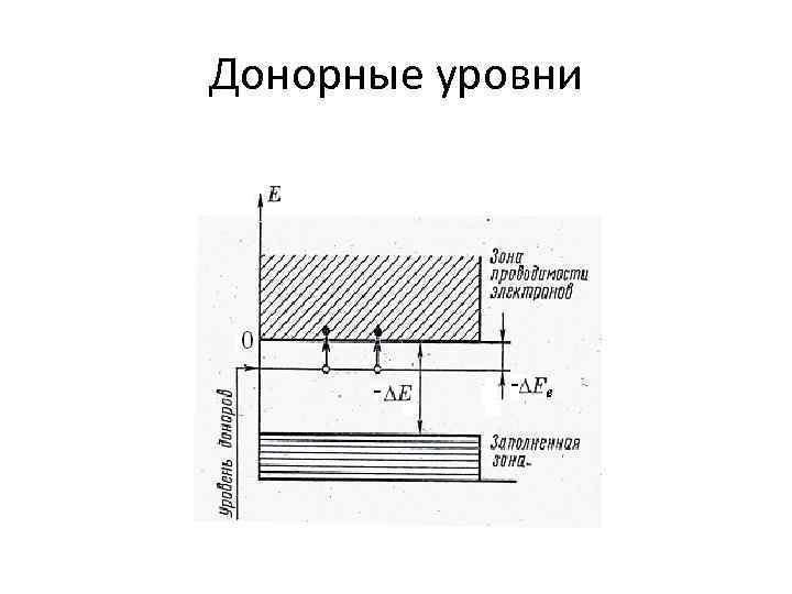 Энергетическая диаграмма донорного полупроводника