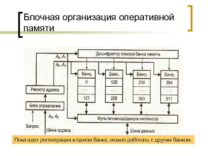 Блочная организация оперативной памяти Пока идет регенерация в одном банке, можно работать с другим