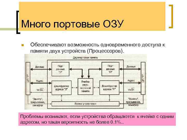 Много портовые ОЗУ n Обеспечивают возможность одновременного доступа к памяти двух устройств (Процессоров). Проблемы